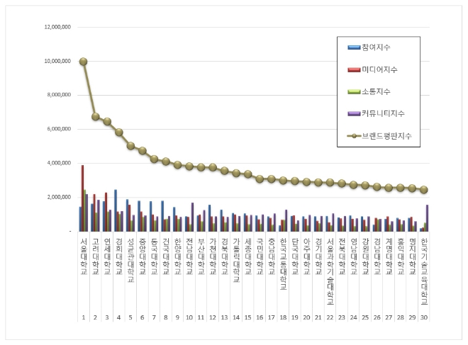 서울대학교, 대학교 브랜드평판 12월 빅데이터 분석 선두