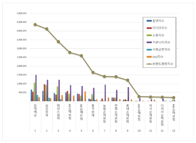 현대해상, 손해보험 브랜드평판 12월 빅데이터 분석 1위…"평판지수↑"