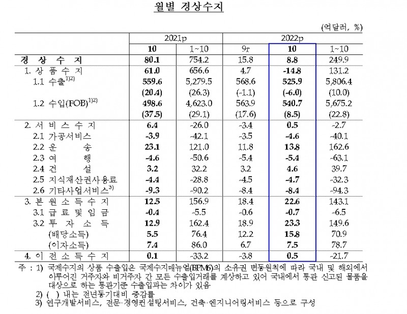 한은 금융통계부장 "산술적으로 올해 경상흑자 전망치 250억달러 달성 가능..주요국 성장 둔화, IT 부진이 상품적자 배경"