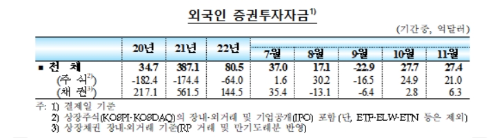 자료=한국은행 '2022년 11월 이후 국제금융·외환시장 동향' 외국인 증권투자자금