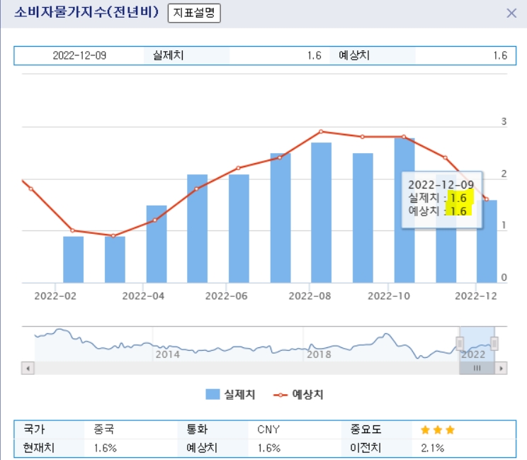 자료=중국 소비자물가지수 2022년 1월~2022년 11월 전년비 추이