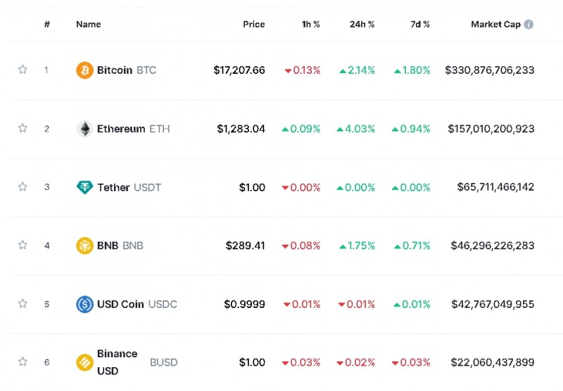 사진=글로벌 코인시황 중계사이트 코인마켓캡 캡처, 9일 오후 1시 17분 현재(한국시간 기준) 시총 1~6위 가격 등