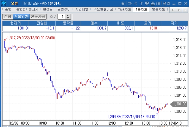 자료=2022년 12월 9일 오후 1시 46분 전후 달러/원 1분차트, 출처: 코스콤CHECK
