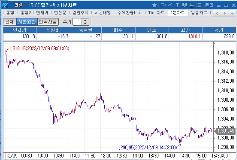 자료=2022년 12월 9일 달러/원 1분차트, 출처: 코스콤CHECK