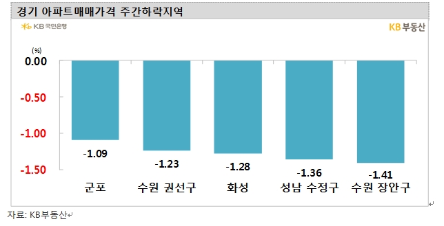 KB기준 서울 아파트 가격 낙폭 키우면서 한주간 0.42% 급락...21주 연속 내림세