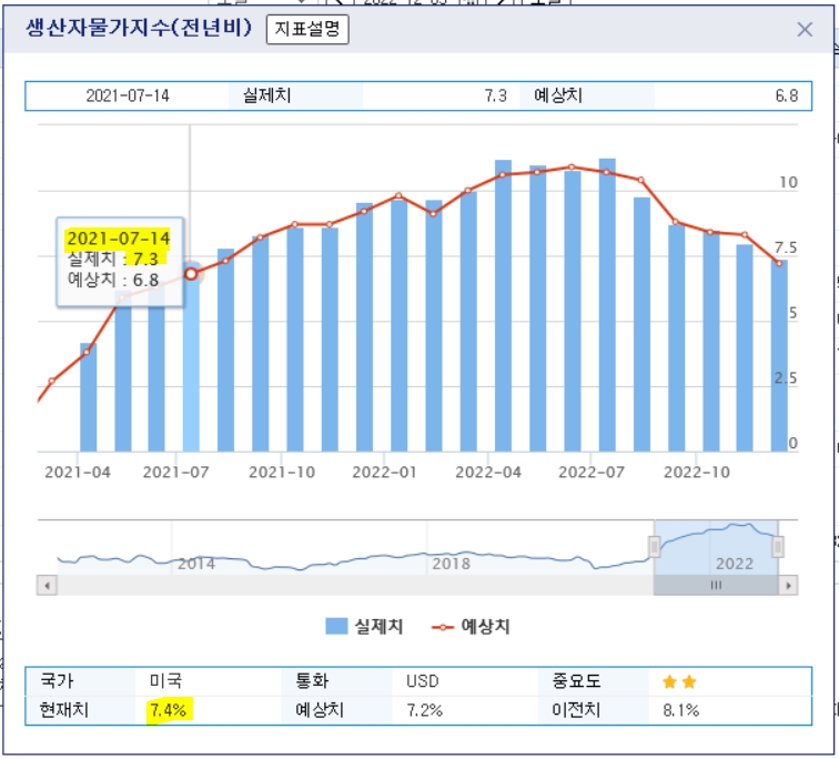 자료=미국 PPI 2021년 3월~2022년 11월 전년비 수치 추이 그래프