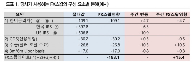 FX스왑 금리차 요소 최악 넘는 중...CD 정상화되면 FX스왑 추가 하방압력 - DB금투
