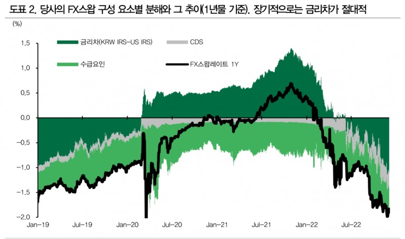 FX스왑 금리차 요소 최악 넘는 중...CD 정상화되면 FX스왑 추가 하방압력 - DB금투