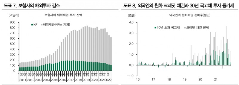 FX스왑 금리차 요소 최악 넘는 중...CD 정상화되면 FX스왑 추가 하방압력 - DB금투