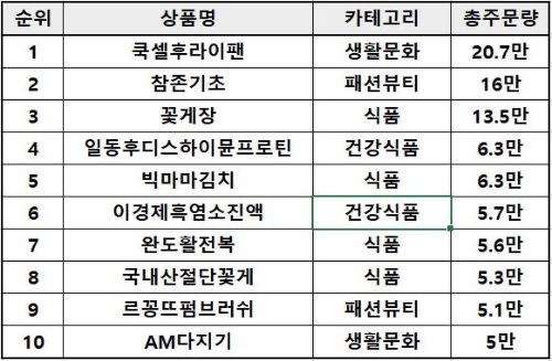 NS홈쇼핑 2022 베스트 상품 10 / 자료 제공 = NS홈쇼핑