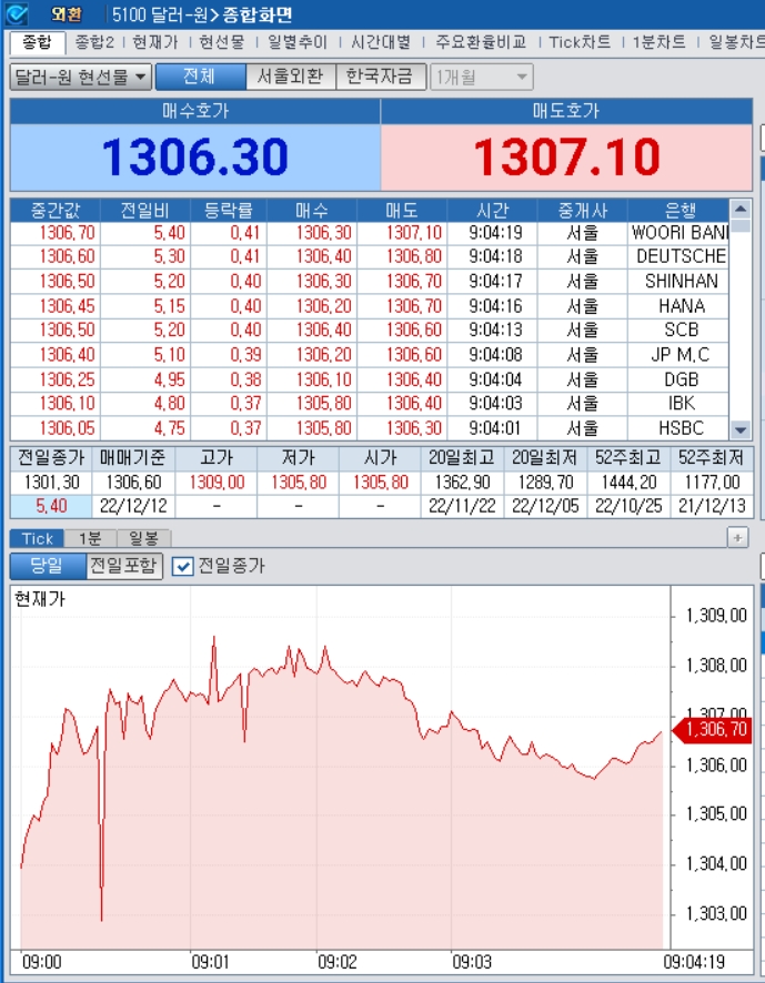 자료=2022년 12월 12일 개장 이후 달러/원 종합화면, 출처: 코스콤CHECK