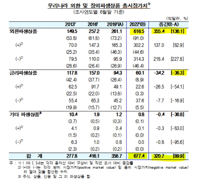 자료=한국은행 '2022년도 BIS 주관 「세계 외환 및 장외파생상품 시장 조사(잔액 부문)」 결과' 보도자료