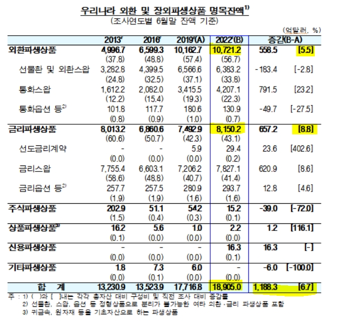자료=한국은행 '2022년도 BIS 주관 「세계 외환 및 장외파생상품 시장 조사(잔액 부문)」 결과' 보도자료