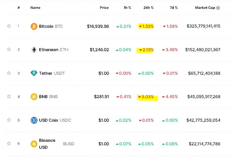 사진=글로벌 코인시황 중계사이트 코인마켓캡 캡처, 12일 오후 1시 20분 현재(한국시간 기준) 시총 1~6위 가격