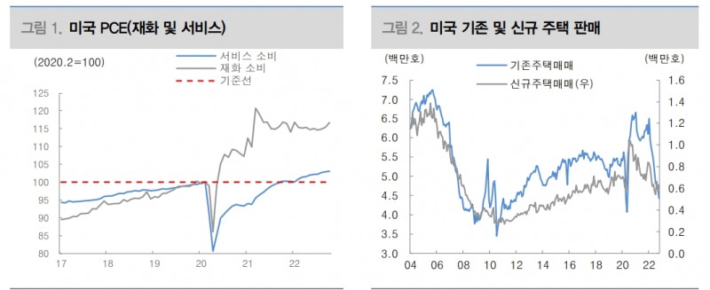 美 서비스업 경기, 금리 Higher For Longer에 힘 실어 - 대신證