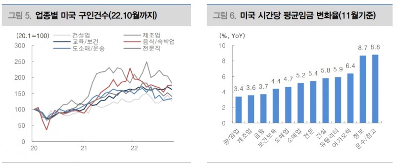 美 서비스업 경기, 금리 Higher For Longer에 힘 실어 - 대신證