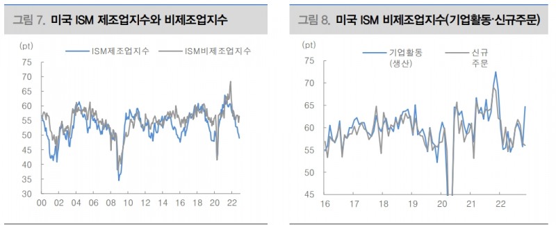 美 서비스업 경기, 금리 Higher For Longer에 힘 실어 - 대신證