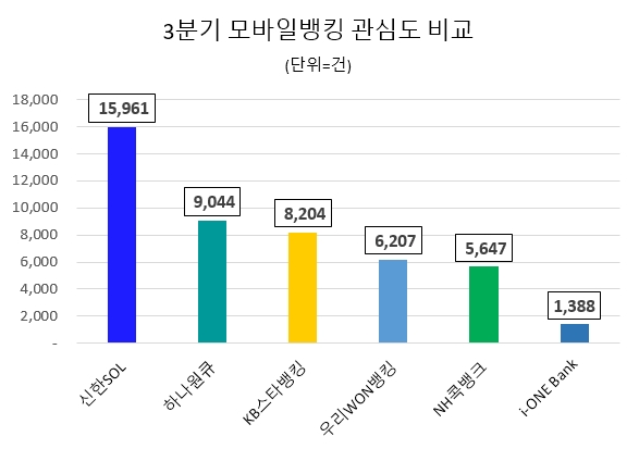 신한SOL, 시중은행 모바일뱅킹 관심도 1위…"하나원큐·KB스타뱅킹 순"