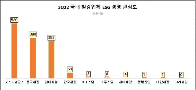포스코홀딩스, 국내 철강업계 ESG경영 관심도 톱…동국제강·현대제철 순