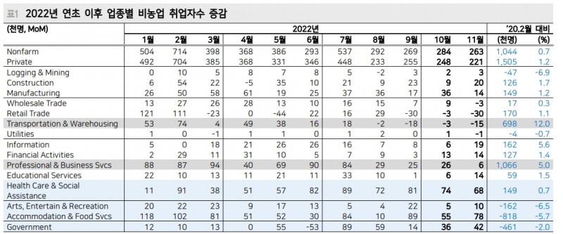美 서비스물가 압력 점차 잡힐 것...내년초부터는 주거비 상승률 둔화도 가세 - 메리츠證
