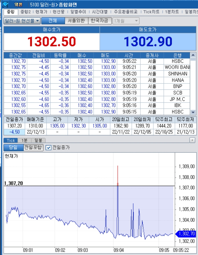 자료=2022년 12월 13일 개장 이후 달러/원 종합화면, 출처: 코스콤CHECK
