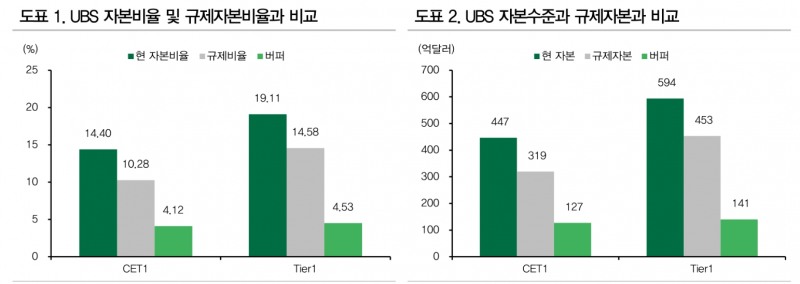UBS 신종자본증권 콜행사 결정, 자본비율 하락보다 투자자 신뢰 선택한 것 - DB금투