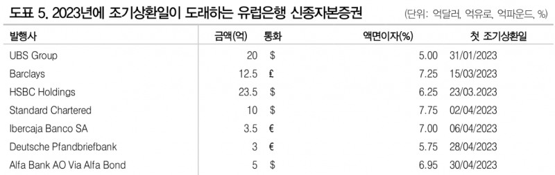 UBS 신종자본증권 콜행사 결정, 자본비율 하락보다 투자자 신뢰 선택한 것 - DB금투