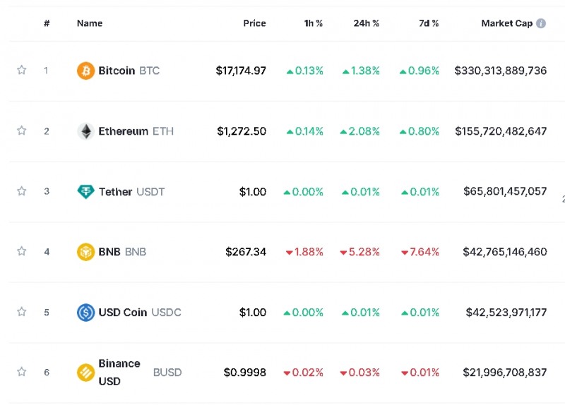 사진=글로벌 코인시황 중계사이트 코인마켓캡 캡처, 13일 오후 1시 27분 현재(한국시간 기준) 시총 1~6위 가격
