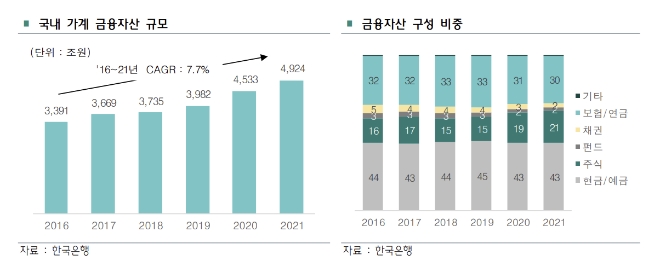 대중부유층·영리치 대두…디지털 기반 셀프 자산관리가 뜨는 이유