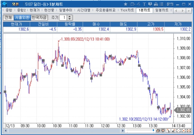 자료=2022년 12월 13일 오후 2시 14분 전후 달러/원 1분차트, 출처: 코스콤CHECK