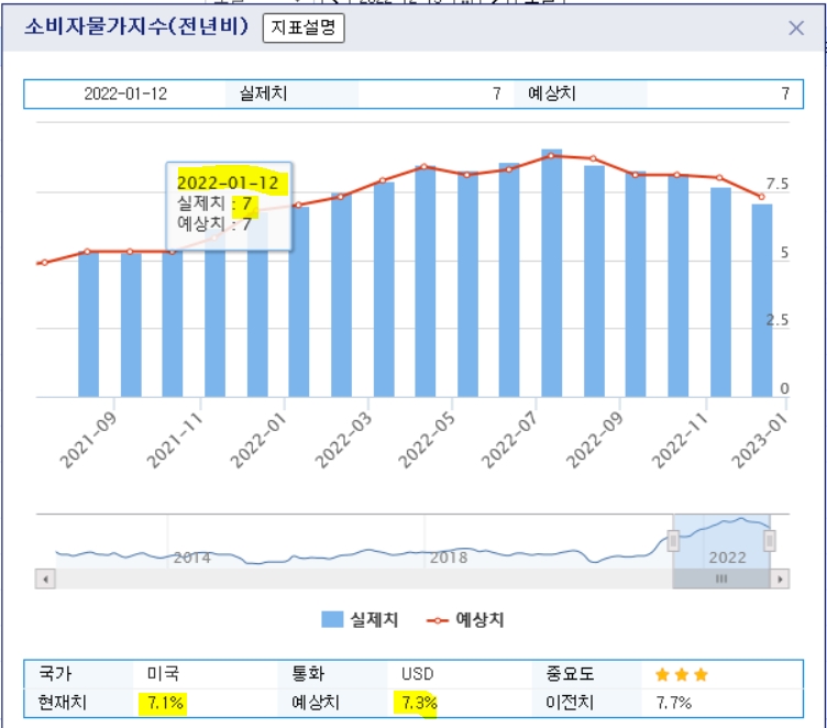 자료=미국 CPI 2021년 8월~2022년 11월 전년비 상승률 추이 그래프