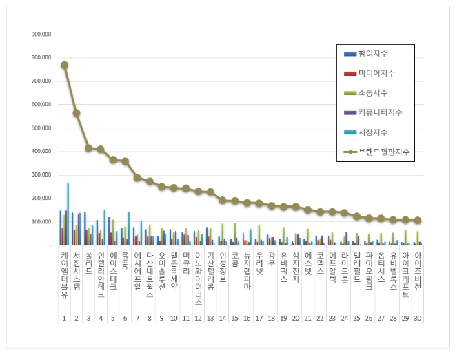 케이엠더블유, 통신장비 상장기업 브랜드평판 12월 선두…"평판지수 30.32%↑"