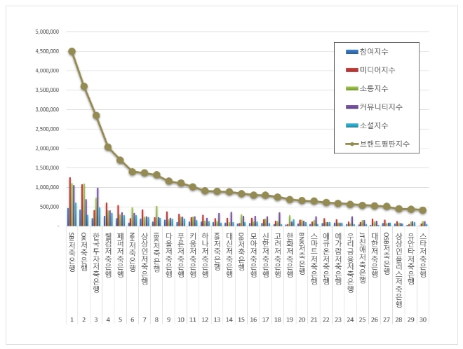 SBI저축은행, 저축은행 브랜드평판 12월 1위…"OK저축은행·한국투자저축은행 순"