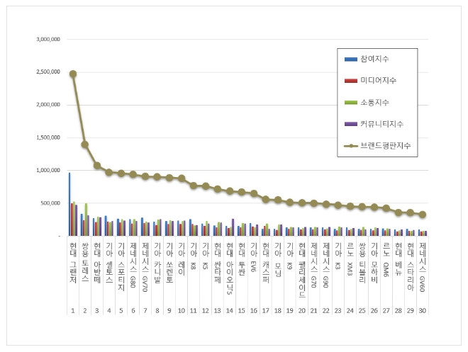 현대 그랜저, 국산자동차 브랜드평판 12월 빅데이터 분석 톱