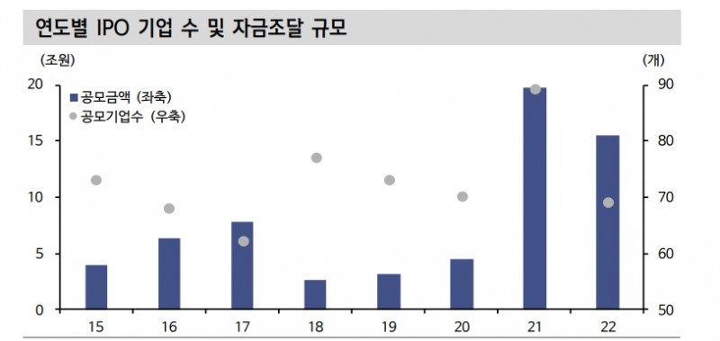 올해 신규 상장 종목들 대체로 부진...할인율 상승과 유동성 이슈 탓 - 신한證