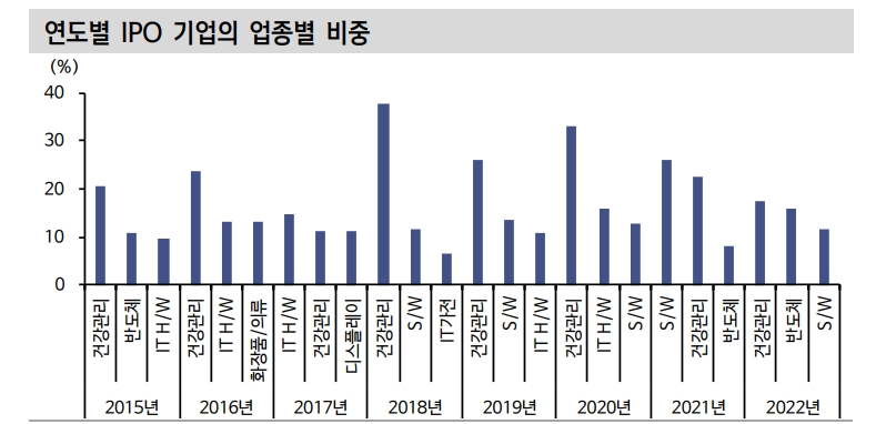 올해 신규 상장 종목들 대체로 부진...할인율 상승과 유동성 이슈 탓 - 신한證