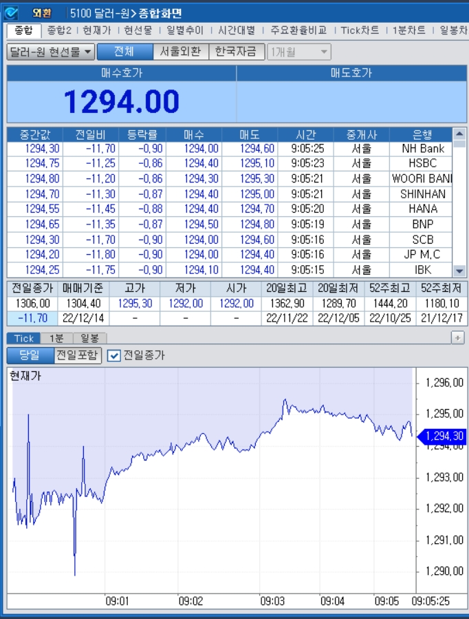 자료=2022년 12월 14일 개장 이후 달러/원 종합화면, 출처: 코스콤CHECK