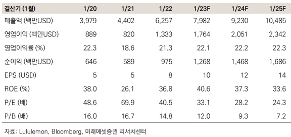 룰루레몬 키데이터 / 제공 : 미래에셋증권