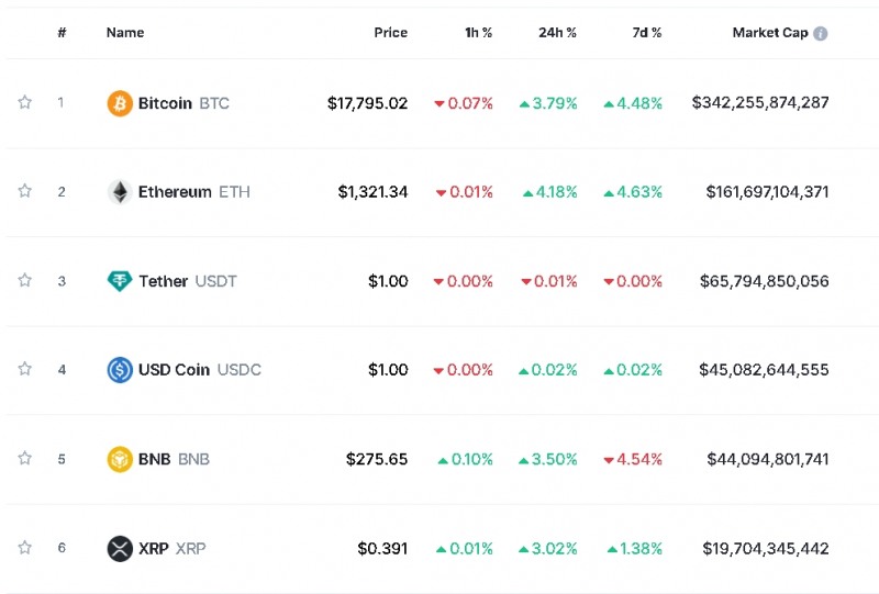 사진=글로벌 코인시황 중계사이트 코인마켓캡 캡처, 14일 오후 1시 6분 현재(한국시간 기준) 시총 1~6위 가격