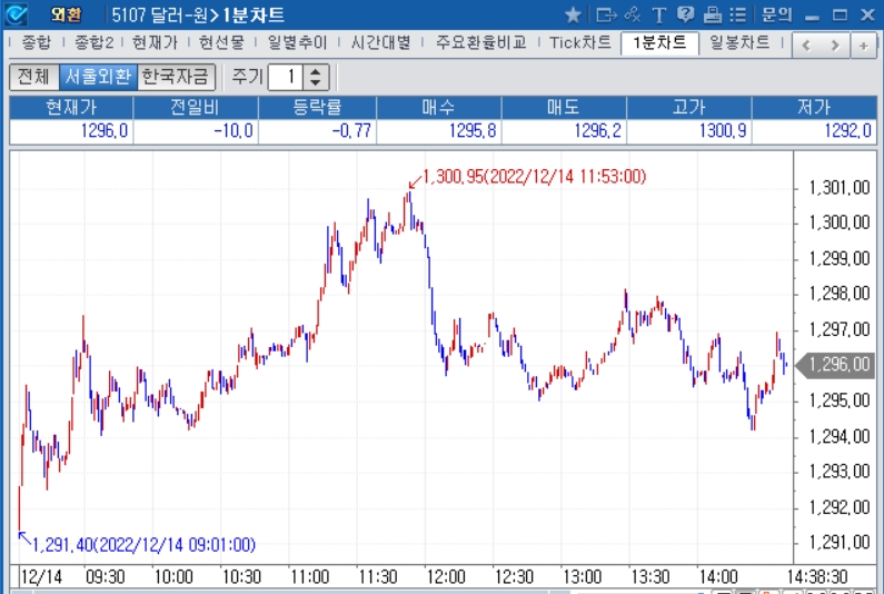 자료=2022년 12월 14일 오후 2시 40분 전후 달러/원 1분차트, 출처: 코스콤CHECK