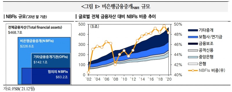 최근 그림자금융 관련 글로벌 위기 발생 가능성도 제기되는 중 - 국금센터