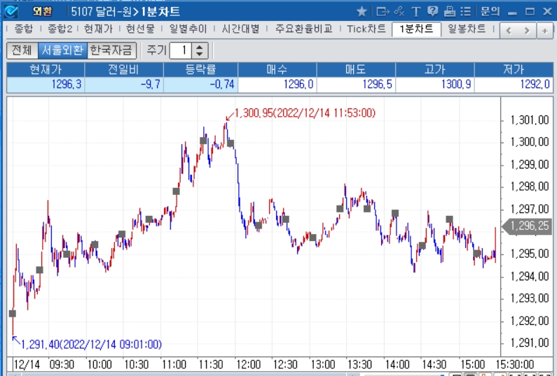 자료=2022년 12월 14일 달러/원 1분차트, 출처: 코스콤CHECK