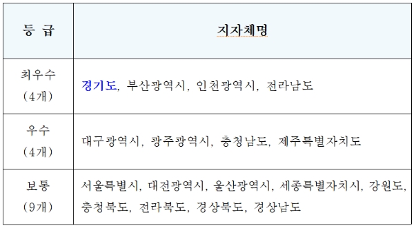 자료 제공 : 경기도