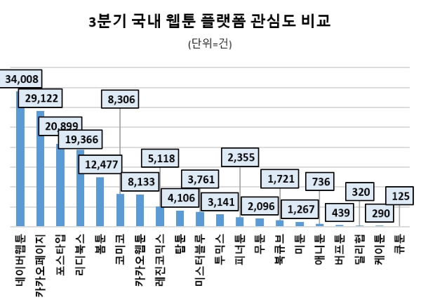 네이버웹툰, 웹툰 플랫폼 중 3분기 관심도 톱…카카오페이지·포스타입 순