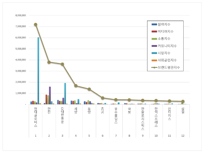 현대글로비스, 항공화물운송 상장기업 브랜드평판 12월 빅데이터 분석 선두