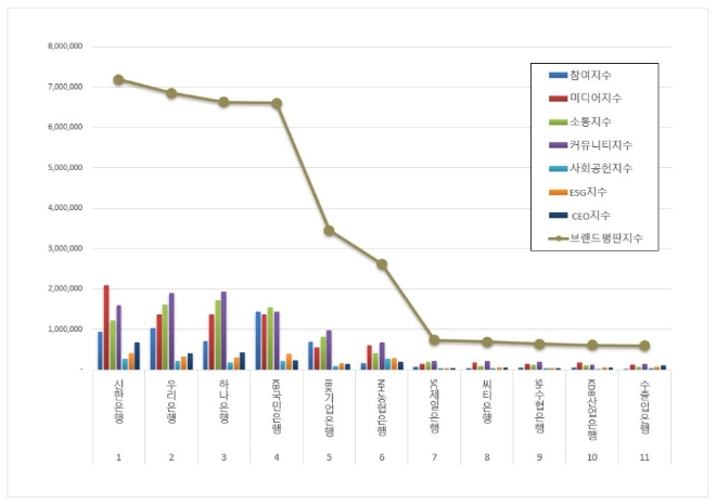 신한은행, 은행 브랜드평판 12월 1위…"우리은행·하나은행 뒤이어"