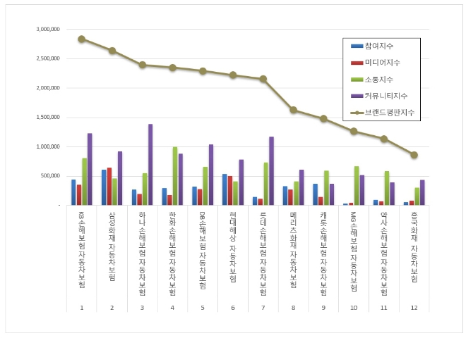 KB손해보험 자동차보험, 자동차보험 브랜드평판 12월 톱…"평판지수↑"
