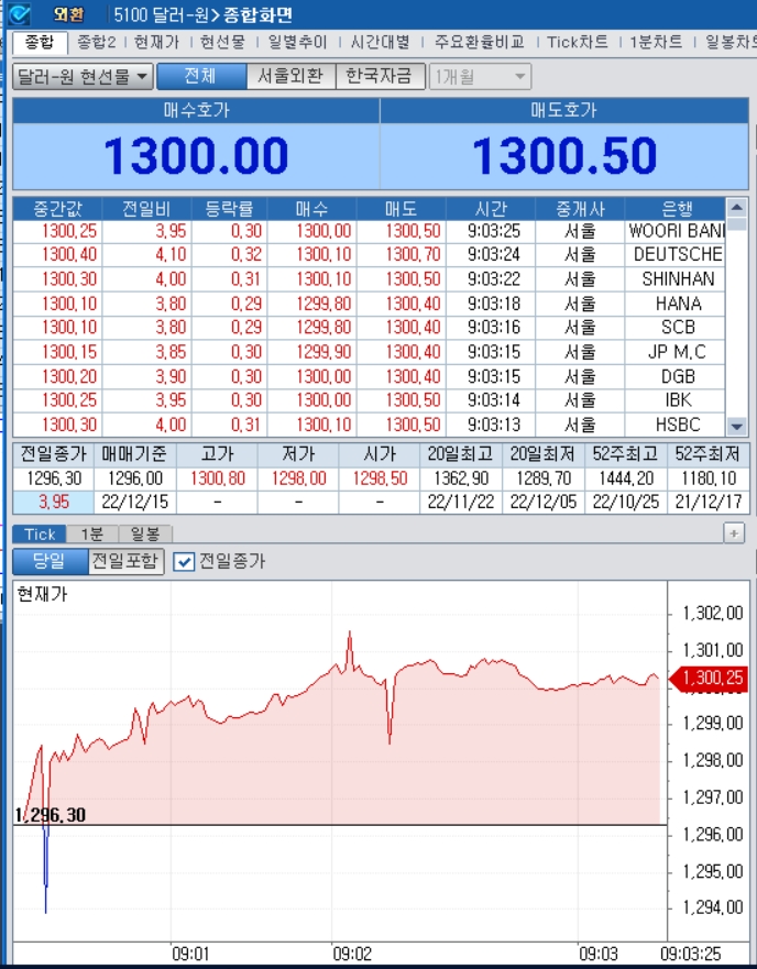자료=2022년 12월 15일 개장 이후 달러/원 종합화면, 출처: 코스콤CHECK