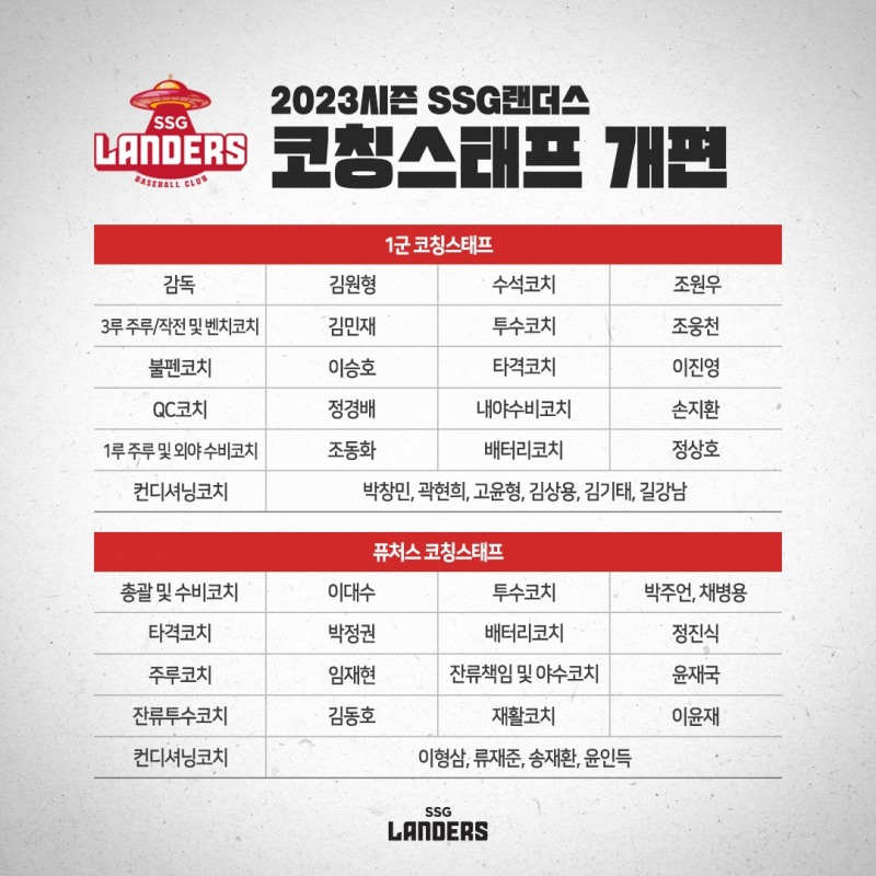 SSG랜더스, 2023시즌 대비 코칭스태프 개편…조원우 수석코치 등 전문성 강화, 신규코치 6명 영입