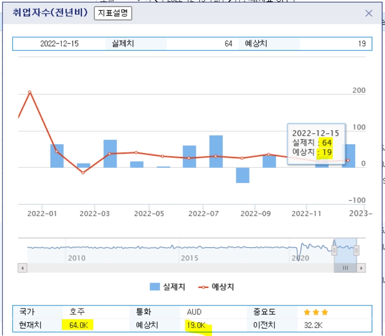 (상보) 호주 11월 고용 6만4000개 늘어 예상(+1만9000개) 대폭 상회